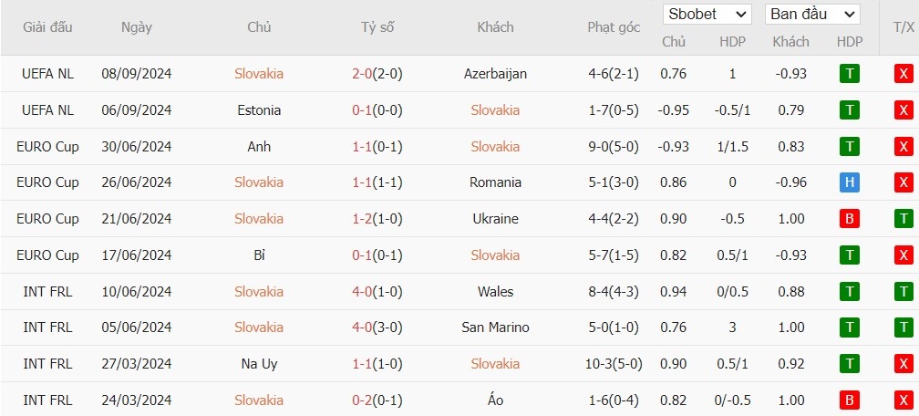 Soi kèo phạt góc Slovakia vs Thụy Điển, 1h45 ngày 12/10 - Ảnh 2