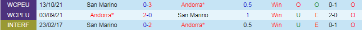 Nhận định, Soi kèo Andorra vs San Marino, 23h00 ngày 13/10 - Ảnh 3