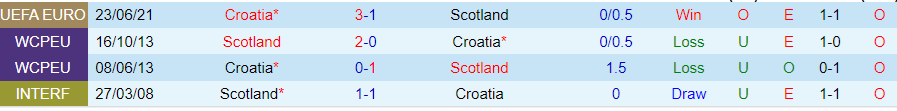 Nhận định, Soi kèo Croatia vs Scotland, 23h00 ngày 12/10 - Ảnh 3