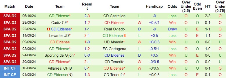 Nhận định, Soi kèo Eibar vs CD Eldense, 23h30 ngày 12/10 - Ảnh 2