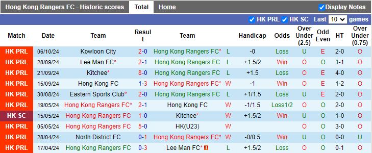 Nhận định, Soi kèo Hong Kong Rangers vs Lee Man, 14h00 ngày 12/10 - Ảnh 1