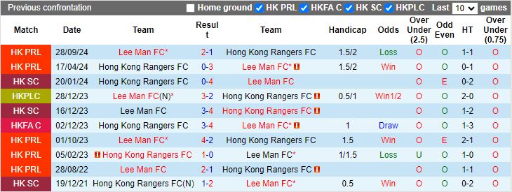 Nhận định, Soi kèo Hong Kong Rangers vs Lee Man, 14h00 ngày 12/10 - Ảnh 3