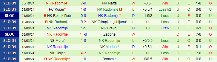 Nhận định, Soi kèo ND Primorje vs NK Radomlje, 18h00 ngày 12/10 - Ảnh 2