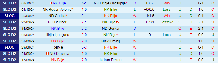 Nhận định, Soi kèo NK Bilje vs NK Triglav Kranj, 20h30 ngày 12/10 - Ảnh 1