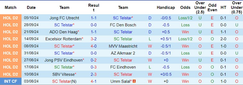 Nhận định, Soi kèo SC Telstar vs De Graafschap, 1h00 ngày 13/10 - Ảnh 1