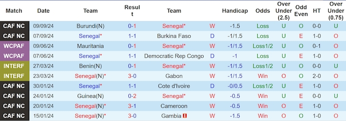 Nhận định, soi kèo Senegal vs Malawi, 2h ngày 12/10 - Ảnh 1