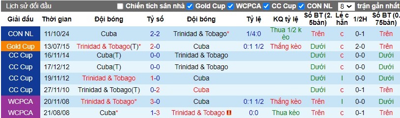 Nhận định, Soi kèo Trinidad & Tobago vs Cuba, 8h ngày 15/10 - Ảnh 3