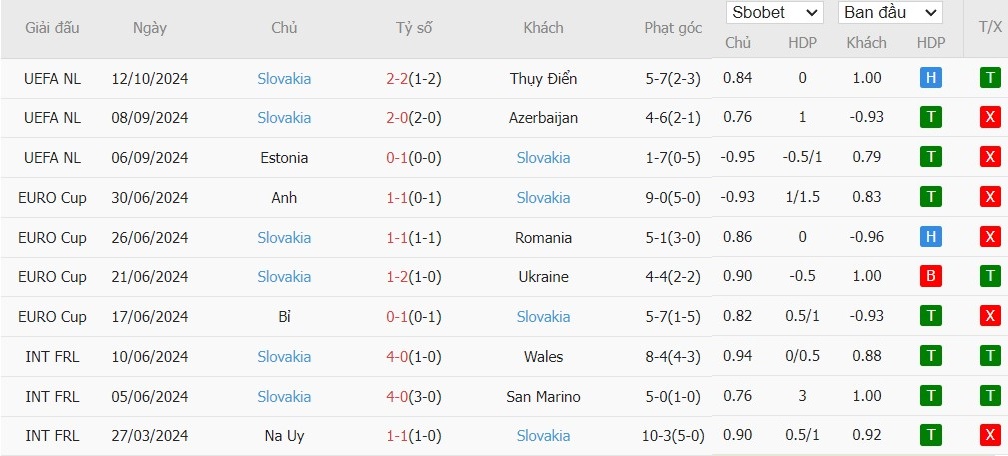 Soi kèo phạt góc Azerbaijan vs Slovakia, 22h59 ngày 14/10 - Ảnh 3