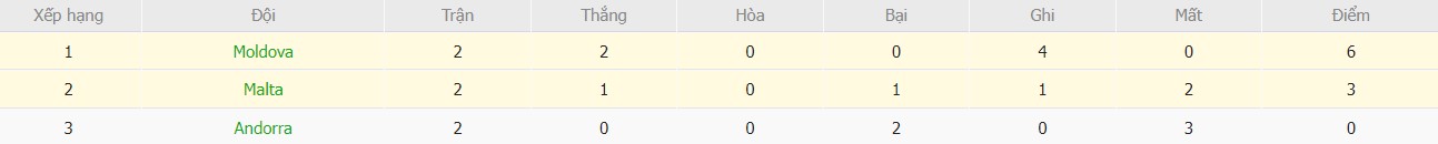 Soi kèo phạt góc Malta vs Moldova, 22h59 ngày 13/10 - Ảnh 5